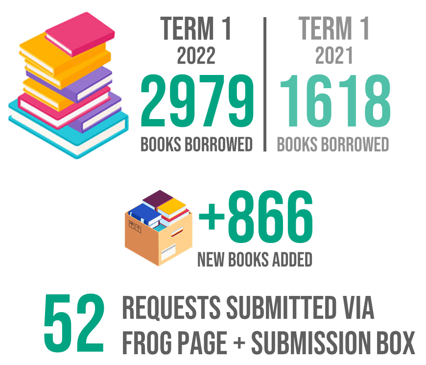 Books by numbers - Term 1 2022