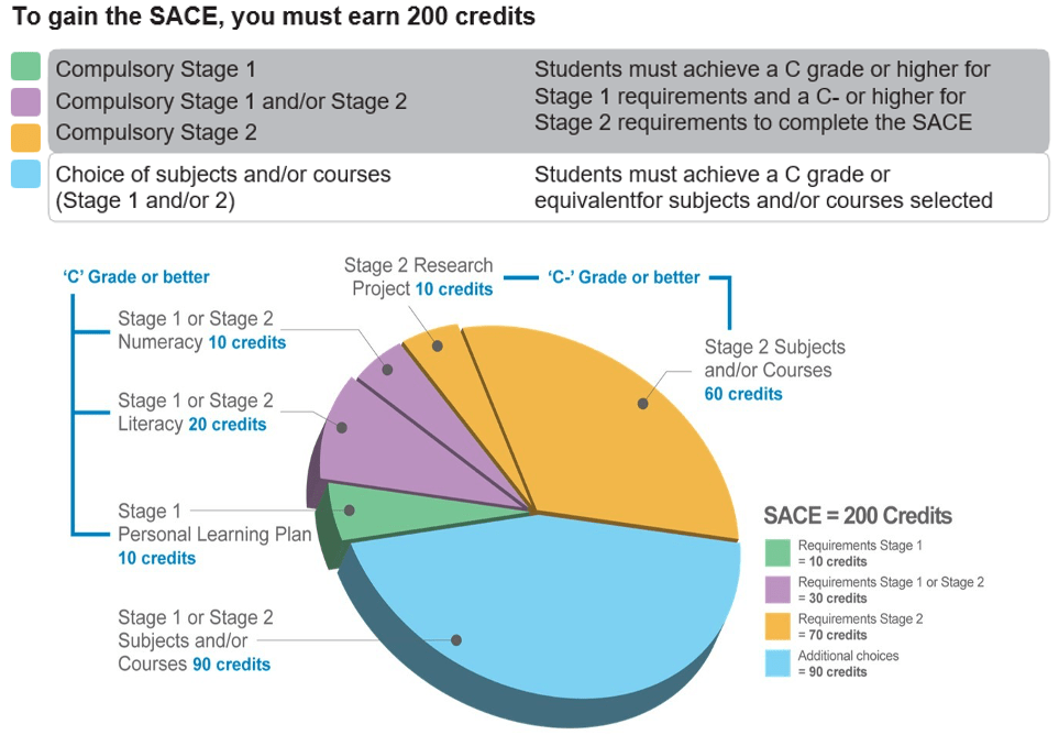 SACE Overview
